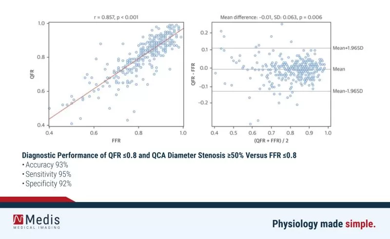 QFR improves the diagnostic accuracy of coronary angiography