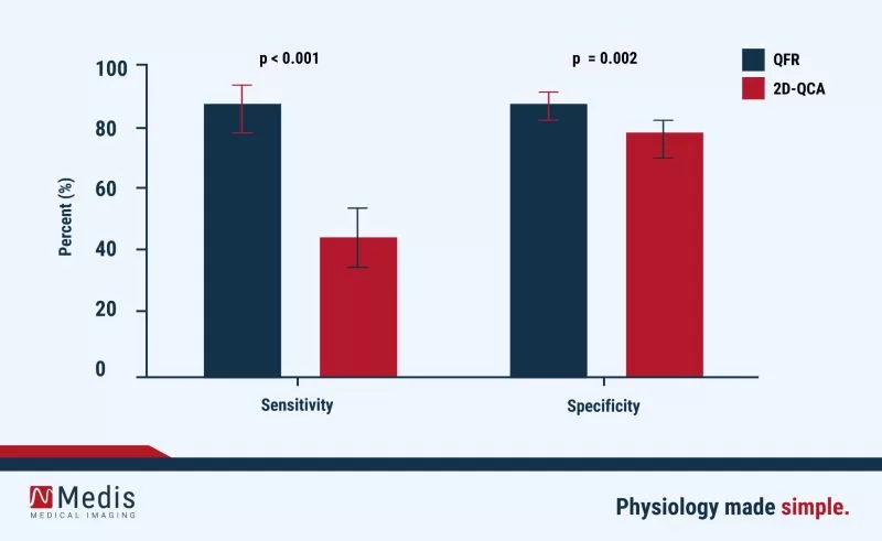 Diagnostic Performance of In‐Procedure Angiography‐Derived Quantitative Flow Reserve Compared to Pressure‐Derived Fractional Flow Reserve